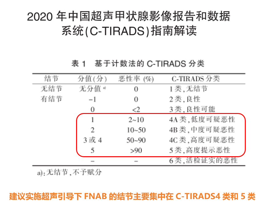 建议实施超声引导下FNAB的结节主要集中在C-TIRADS4