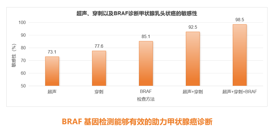 BRAF基因检测能够有效的助力甲状腺癌诊断